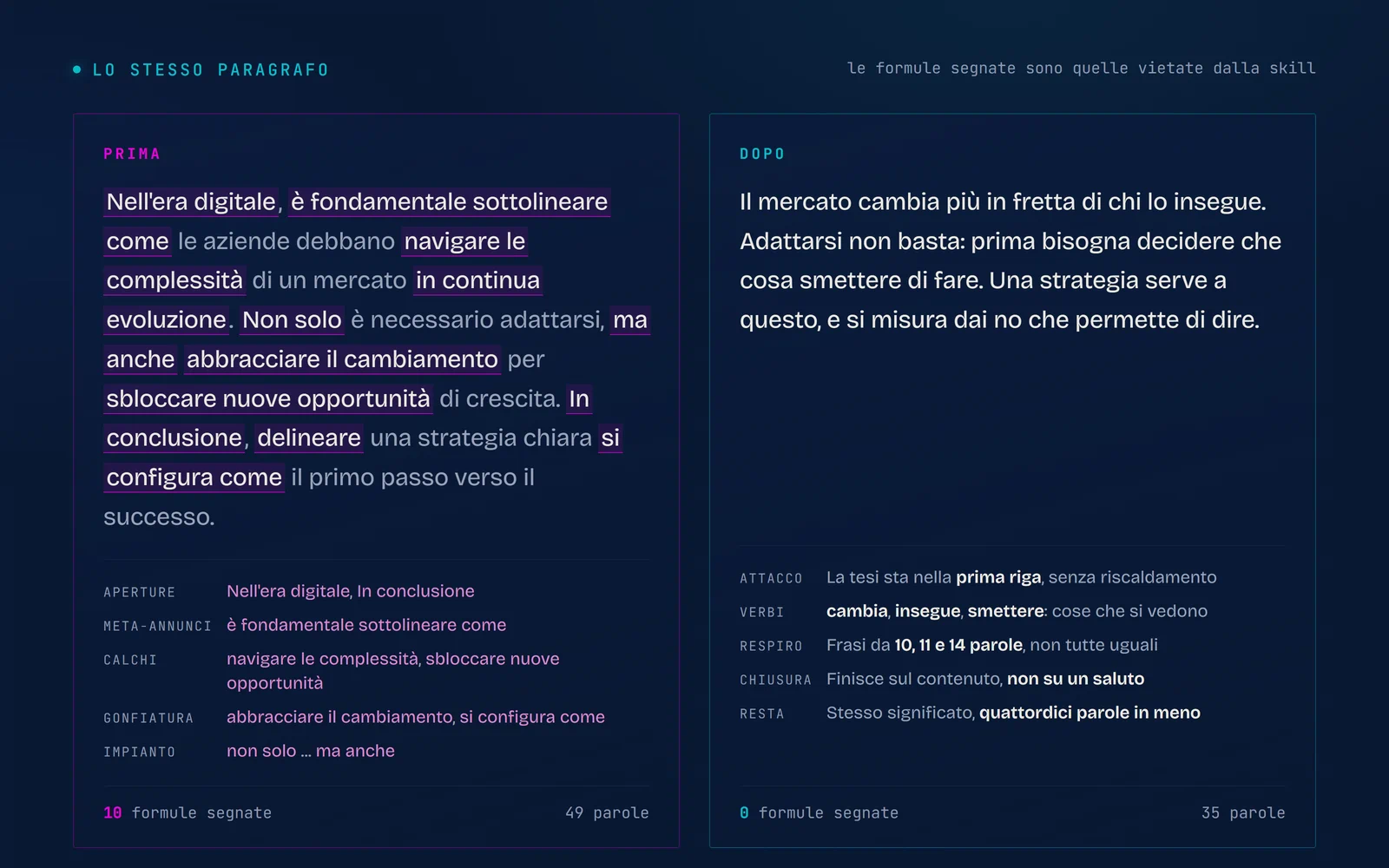 Lo stesso paragrafo in due colonne: a sinistra i tic della prosa generata evidenziati, a destra la riscrittura pulita.